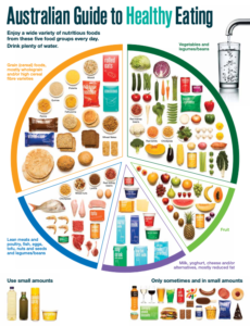 Australian healthy eating guidelines