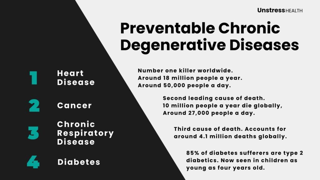 Preventable Chronic Degenerative Diseases
