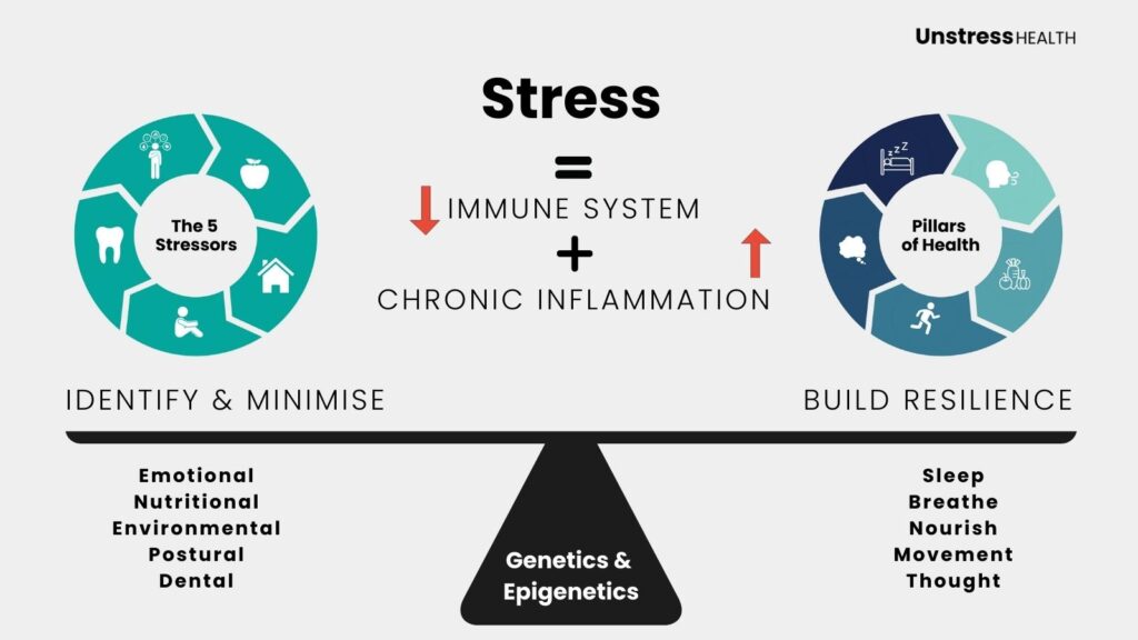 Unstress Health Model of Stress